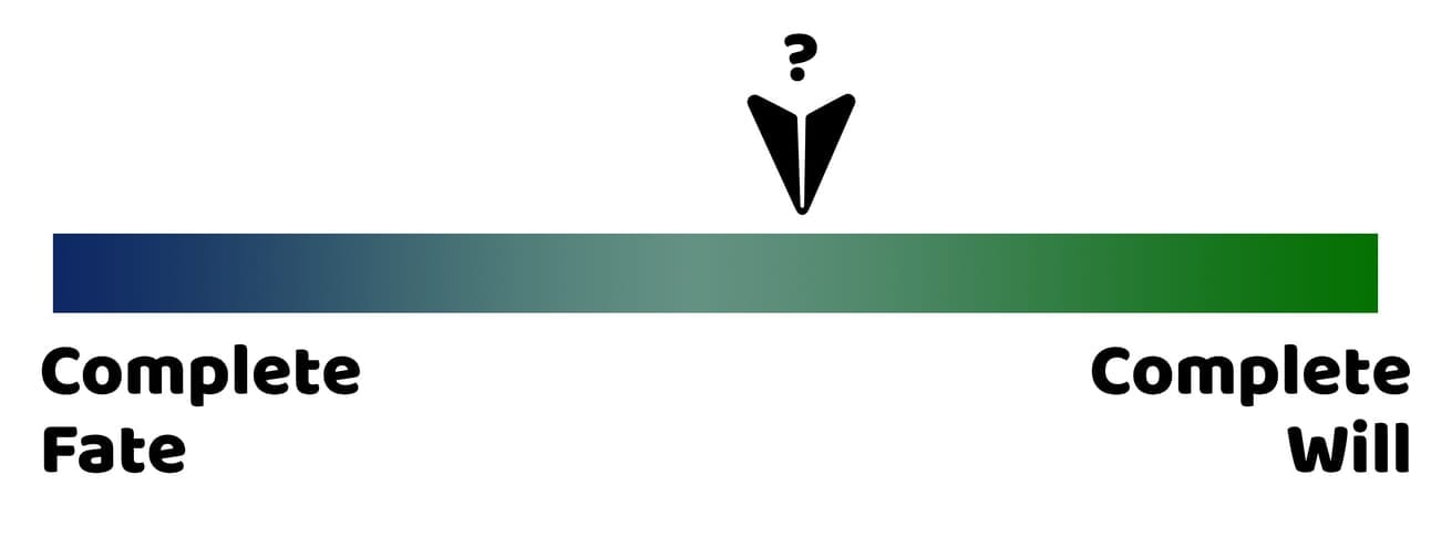 Spectrum with Complete Fate on one side and Complete Will on the other side. An arrow with a question mark above it.