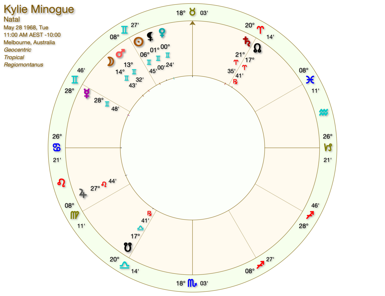 Look at all that Gemini !! No wonder she could write songs like “Lost in Limbo” and “I Talk Too Much&quot; 😀