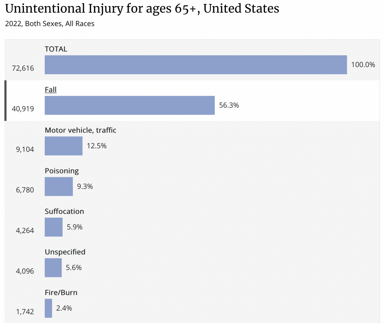 This chart shows deaths by unintentional injury in 2022 for ages 65+ in the US. Data from the CDC